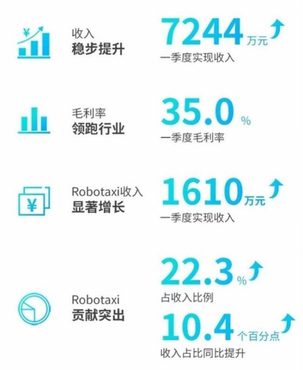 短期股票配资 文远知行Q1财报亮眼，Robotaxi 营收占比飙升