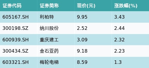 股票配资指数指南 ETF最前线 | 天弘中证机器人ETF(159770)下跌1.01%，旧改主题走弱，利柏特上涨3.43%